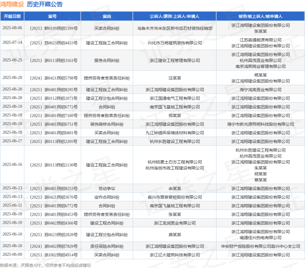 生讯网 鸿翔建设作为被告/被上诉人的1起涉及买卖合同纠纷的诉讼将于2025年6月18日开庭