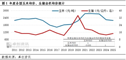 股神配资 2025年国内或呈现生猪均价弱、玉米均价强的运行趋势