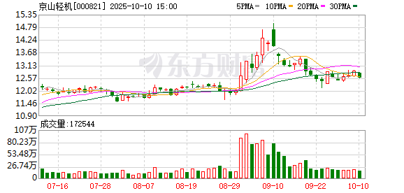 国尚策略 京山轻机：2024年净利润同比增长27.42% 拟10派0.7元